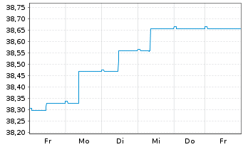 Chart MERCK,FINCK-UNIV.-RENTEN-FDS. Inhaber-Ant. - 1 Week
