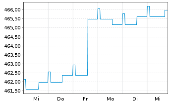 Chart Nomura Real Return Fonds Inhaber-Anteile - 1 Woche