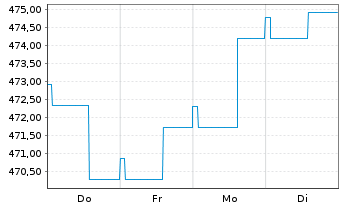 Chart Nomura Real Return Fonds Inhaber-Anteile - 1 Week