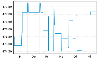Chart Nomura Real Return Fonds Inhaber-Anteile - 1 Week