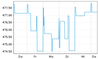 Chart Nomura Real Return Fonds Inhaber-Anteile - 1 semaine