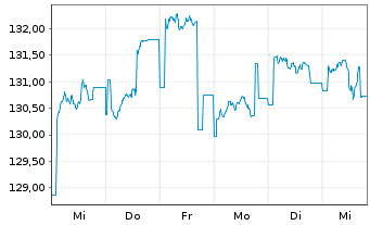 Chart Amundi Wandelanleihen Inhaber-Anteile - 1 Week