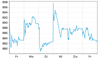 Chart UBS(D)Akt.fds-Special I Dtld - 1 Woche
