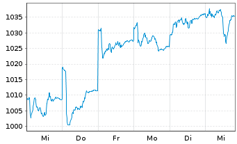 Chart UBS(D)Akt.fds-Special I Dtld - 1 Woche