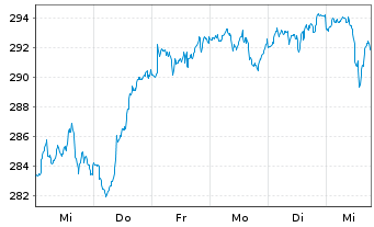 Chart UBS(D)Equity Fund-Glob.Opport. Inhaber-Anteile - 1 Week