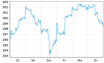 Chart UBS(D)Equity Fund-Glob.Opport. Inhaber-Anteile - 1 Week