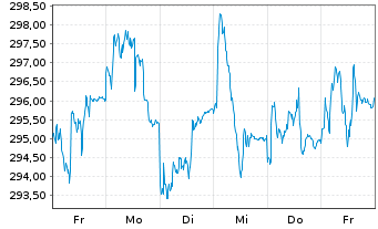 Chart HSBC Trinkaus German Equity - 1 Week