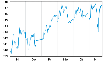 Chart HSBC Trinkaus German Equity - 1 Woche