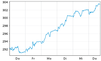 Chart HSBC Trinkaus German Equity - 1 Week