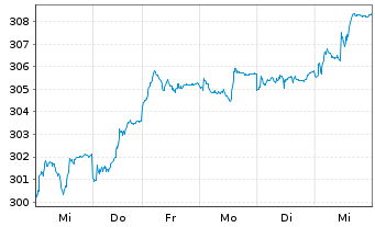 Chart HSBC Trinkaus German Equity - 1 Woche