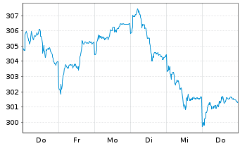 Chart HSBC Trinkaus German Equity - 1 semaine