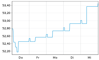 Chart DEGUSSA BANK UNIV.-RENTENFONDS Inhaber-Anteile - 1 semaine