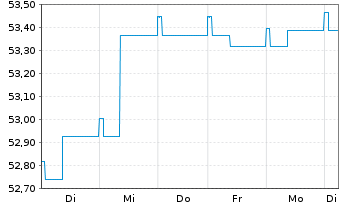 Chart DEGUSSA BANK UNIV.-RENTENFONDS Inhaber-Anteile - 1 Week