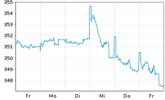 Chart DWS ESG Qi LowVol Eur Inhaber-Anteile NC - 1 Woche