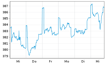 Chart DWS ESG Qi LowVol Eur Inhaber-Anteile NC - 1 Woche