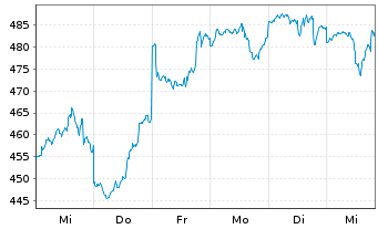 Chart DWS Nordamerika Inhaber-Anteile - 1 Week