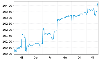 Chart DWS Nomura Japan Growth - 1 Week