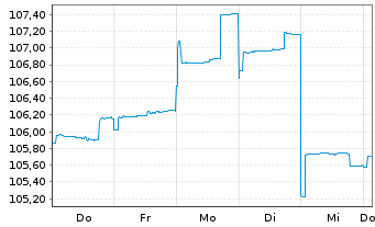 Chart DWS Nomura Japan Growth - 1 Week