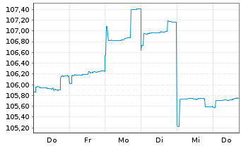 Chart DWS Nomura Japan Growth - 1 Woche