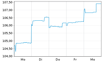 Chart DWS Nomura Japan Growth - 1 semaine