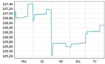 Chart DWS Nomura Japan Growth - 1 Week