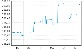 Chart DWS Nomura Japan Growth - 1 Woche