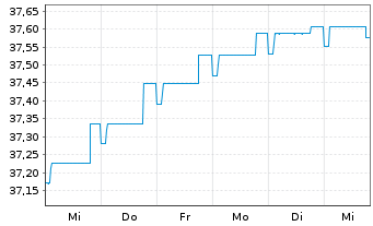 Chart DWS Global Hybrid Bond Fund - 1 Woche