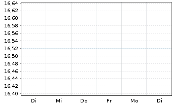 Chart UniRenta Inhaber-Anteile - 1 Week