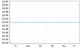 Chart UniRenta Inhaber-Anteile - 1 Week