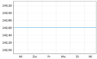 Chart UniRak - 1 Woche