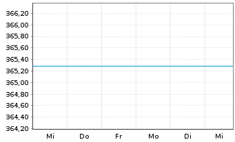 Chart UniGlobal Inh.-Ant. Ant.sch.kl. - 1 semaine