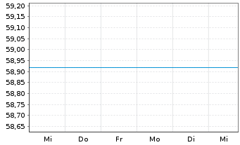 Chart UniEuroRenta Inhaber-Anteile - 1 semaine