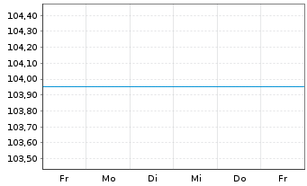 Chart UniKapital Inhaber-Anteile - 1 semaine