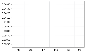 Chart UniKapital Inhaber-Anteile - 1 semaine