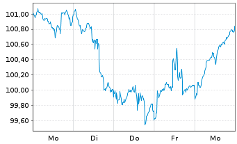 Chart DWS-Merkur-Fonds 1 Inhaber-Anteile - 1 Week