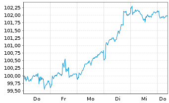 Chart DWS-Merkur-Fonds 1 Inhaber-Anteile - 1 Week
