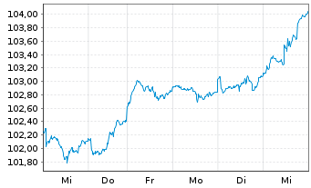 Chart DWS-Merkur-Fonds 1 Inhaber-Anteile - 1 Woche