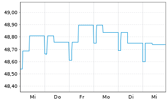 Chart DELBRÜCK Renten UNION-Fonds Inhaber-Anteile - 1 Week