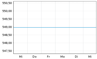 Chart UniNordamerika Inhaber-Anteile Ant.sch.kl. - 1 semaine