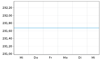 Chart UniNachhaltig Aktien Deut. Inh-Ant Ant.sch.kl. - 1 Woche