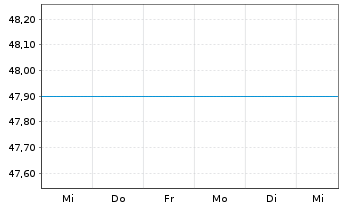 Chart UnionGeldmarktFonds - 1 semaine