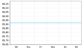 Chart UniKapital -net- Inhaber-Anteile - 1 Woche