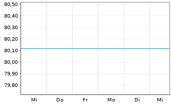 Chart UniFonds -net- Inhaber-Anteile - 1 Woche