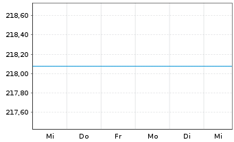 Chart UniGlobal -net- - 1 Week