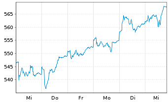 Chart UBS(D)Equity Fd.Sm.Caps Germ. - 1 semaine