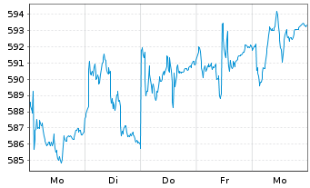 Chart UBS(D)Equity Fd.Sm.Caps Germ. - 1 Week