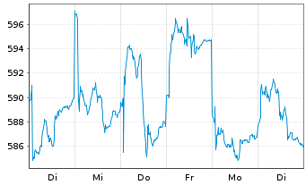 Chart UBS(D)Equity Fd.Sm.Caps Germ. - 1 Woche