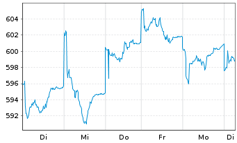 Chart UBS(D)Equity Fd.Sm.Caps Germ. - 1 Week