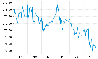 Chart Metzler European Eq.Sustain. Inhaber-Anteile A - 1 Woche
