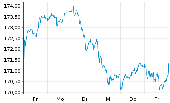 Chart Metzler European Eq.Sustain. Inhaber-Anteile A - 1 semaine